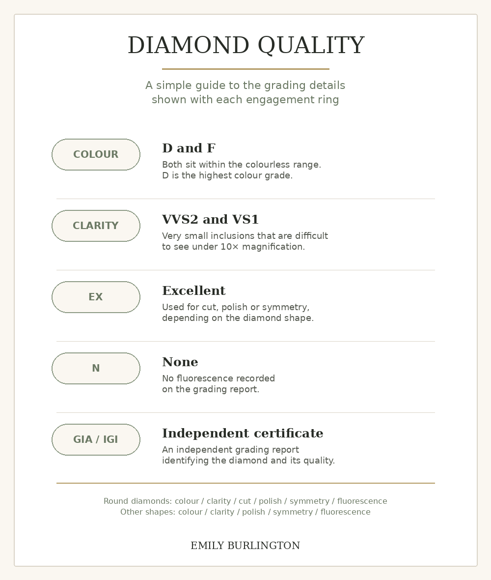Diamond quality guide explaining colour, clarity, excellent finish, fluorescence and independent certificates